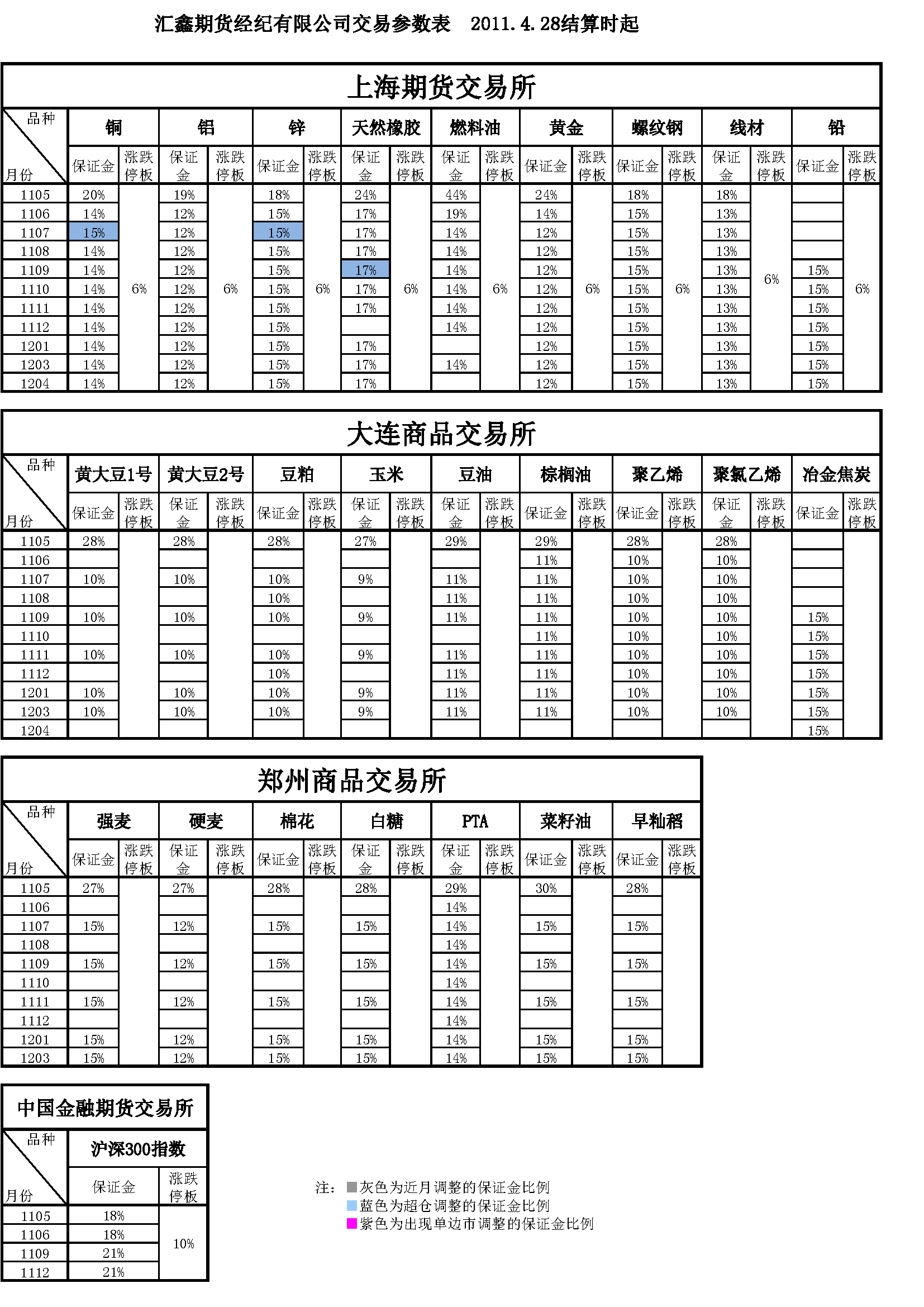 交易參數(shù)表（2011年4月28日）.png