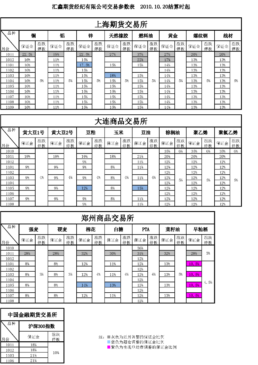 交易參數(shù)表（2010年10月20日）(1).png