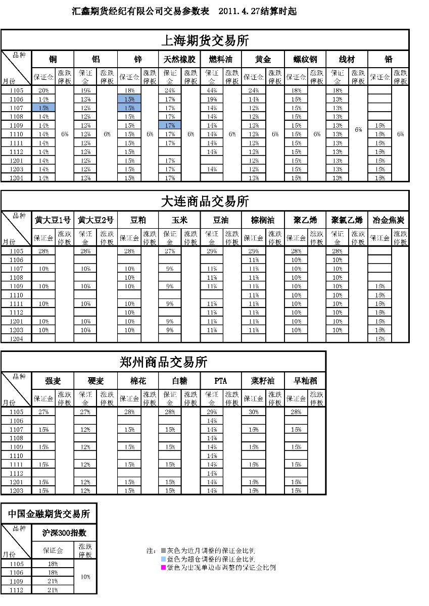 交易參數(shù)表（2011年4月27日）.png