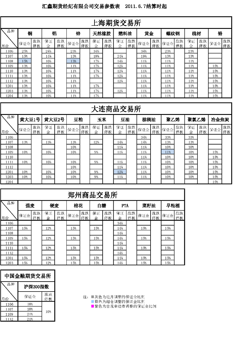 交易參數(shù)表（2011年6月7日）.png