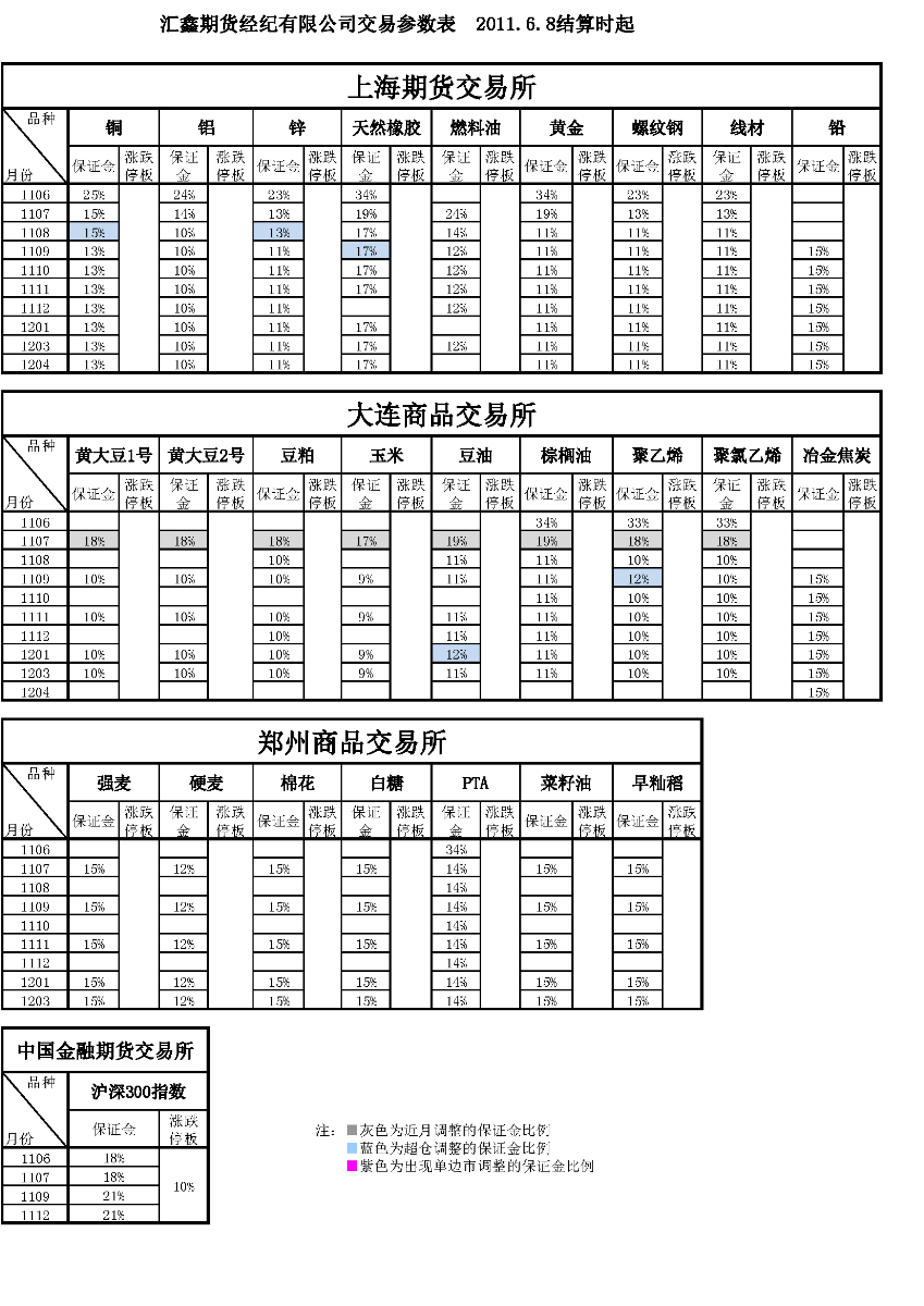 交易參數(shù)表（2011年6月8日）.png