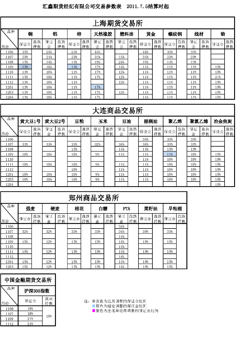 交易參數(shù)表（2011年7月5日）.png