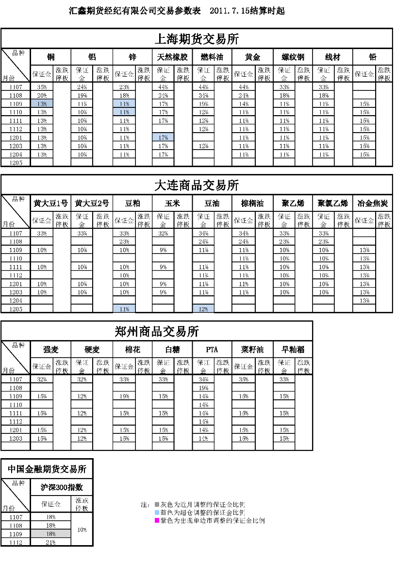 交易參數(shù)表（2011年7月15日）.png