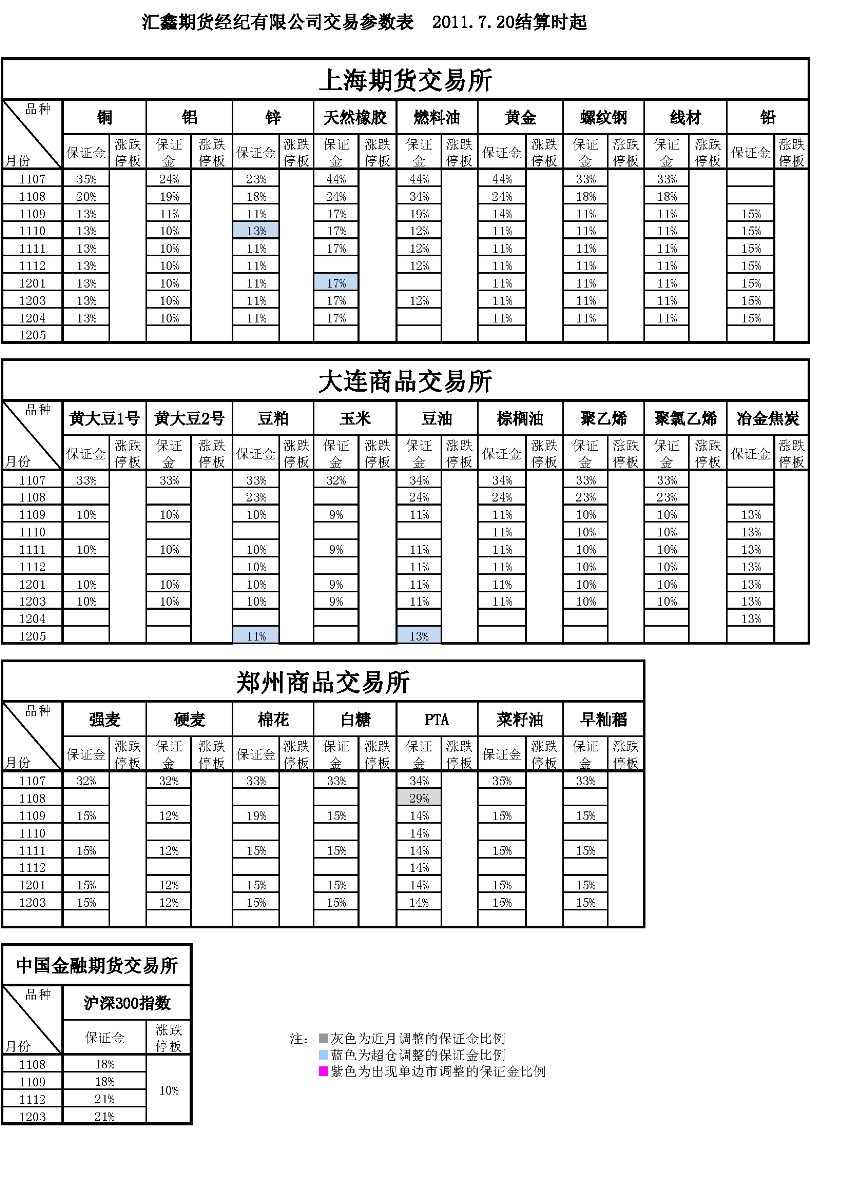 交易參數(shù)表（2011年7月20日）.png