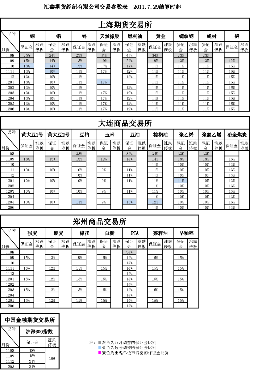 交易參數(shù)表（2011年7月29日）.png