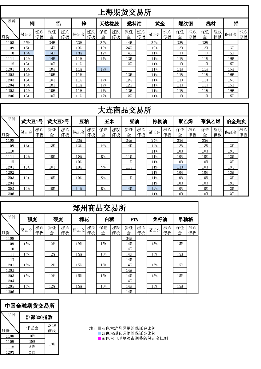 交易參數(shù)表（2011年8月3日）.png