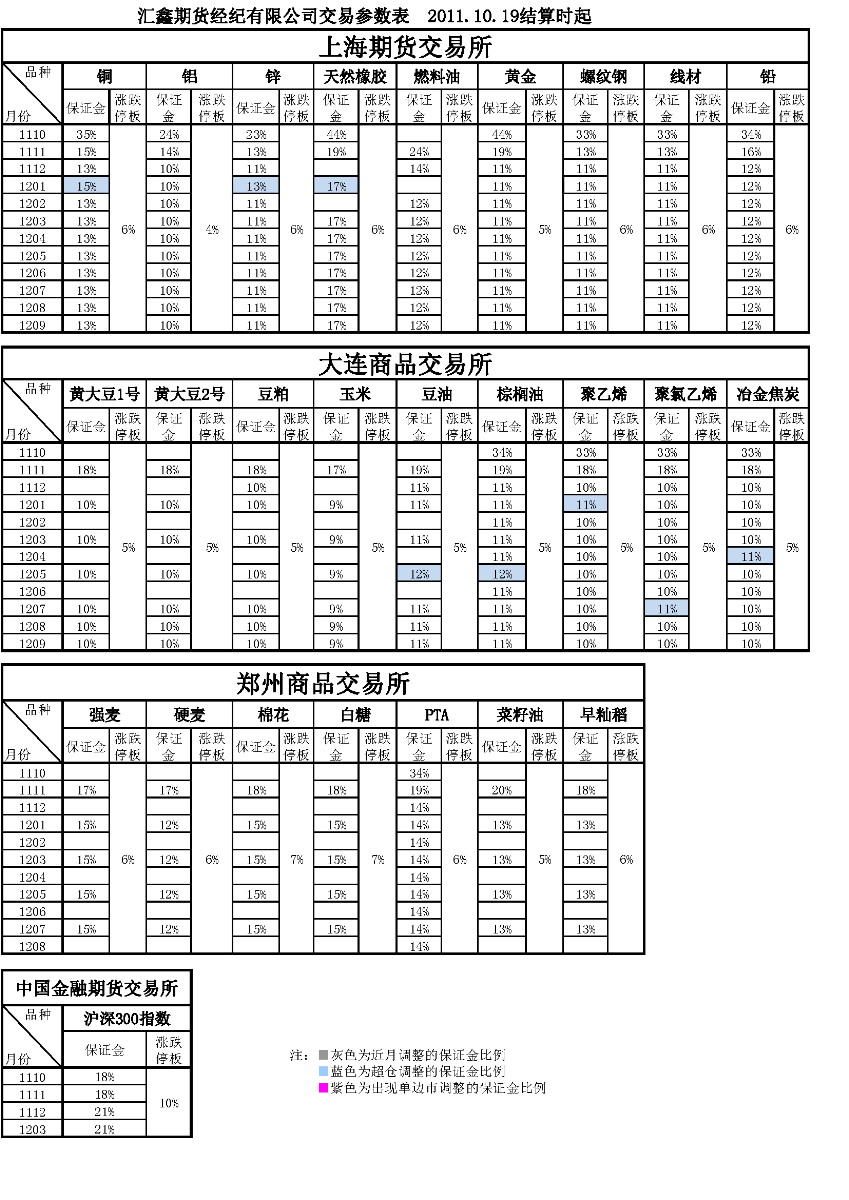 交易參數(shù)表（2011年10月19日）.png