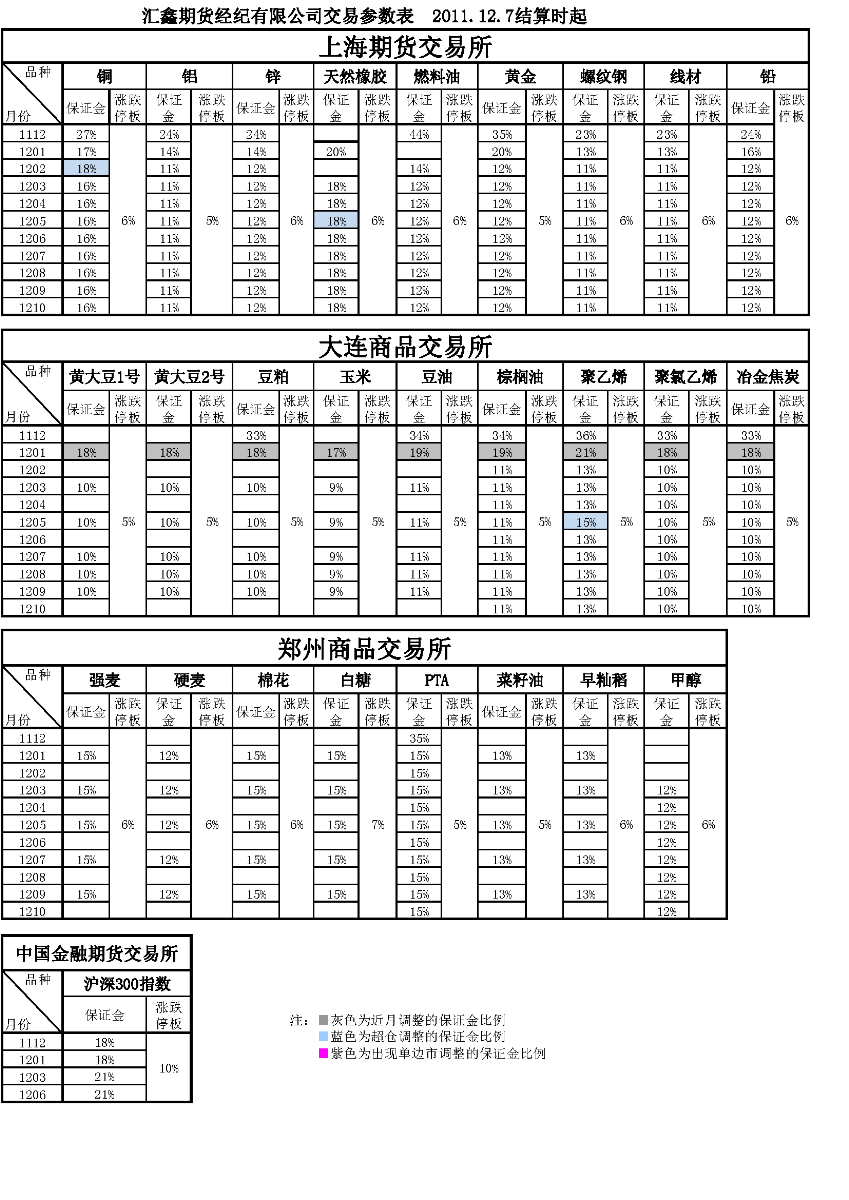 交易參數(shù)表（2011年12月7日）.png