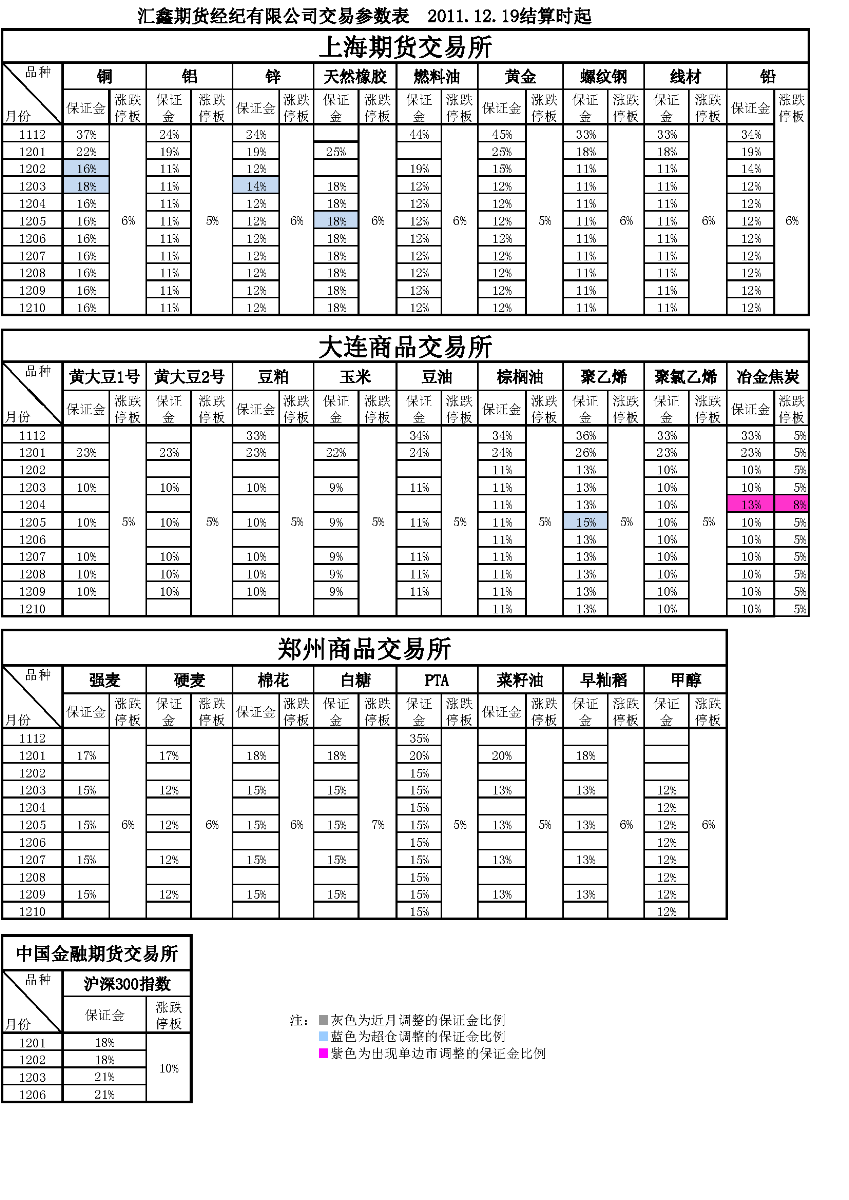 交易參數(shù)表（2011年12月19日）.png