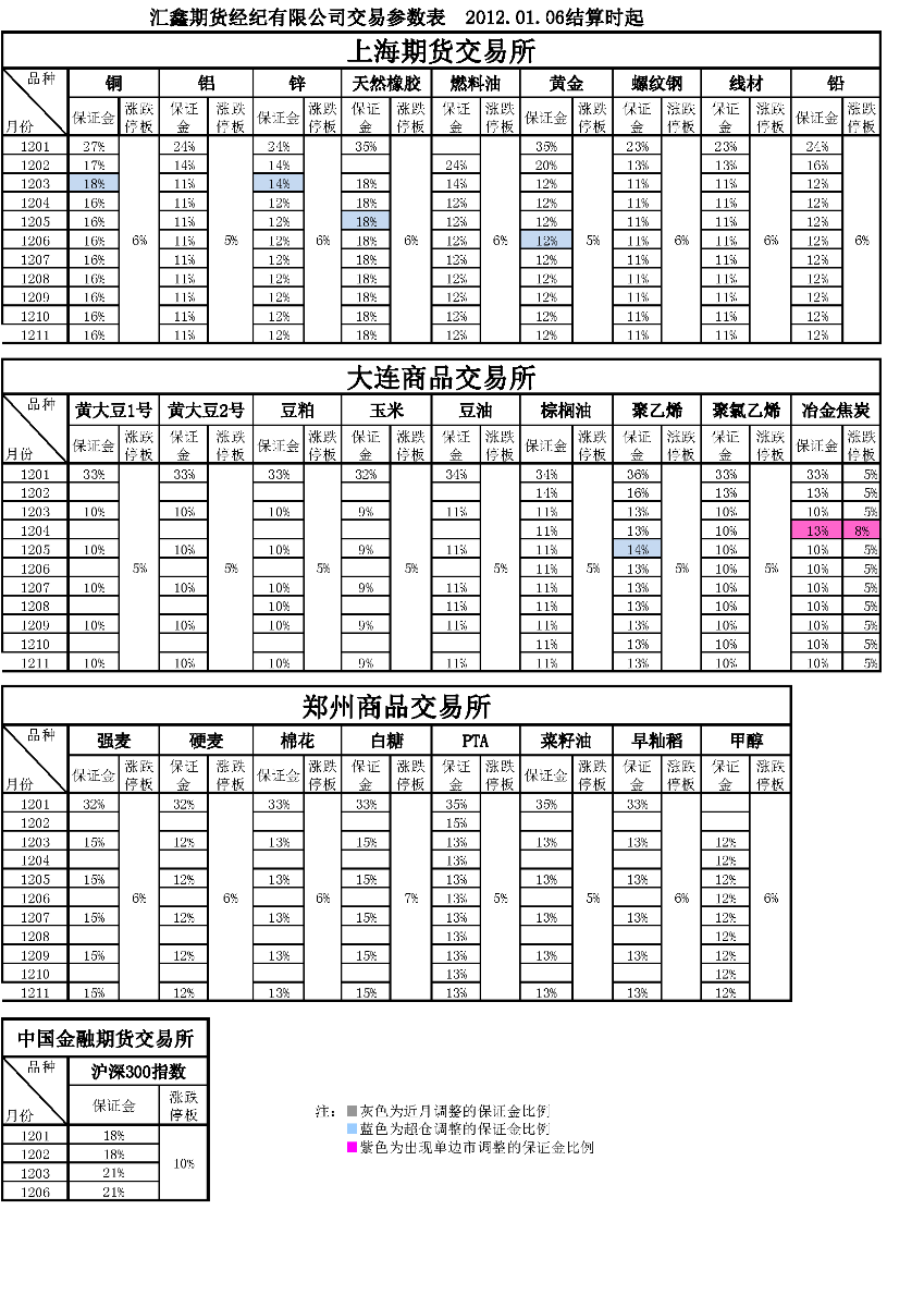 交易參數(shù)表（2012年01月06日）.png