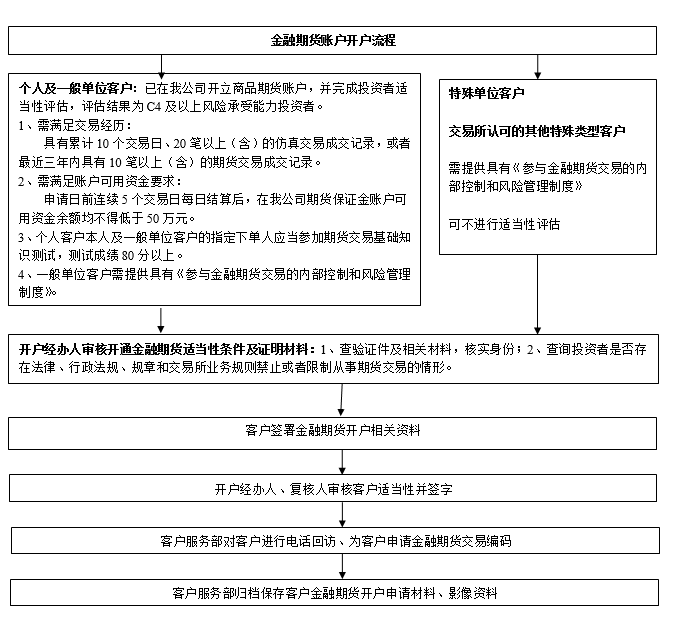 金融期貨開(kāi)戶(hù)操作流程.png